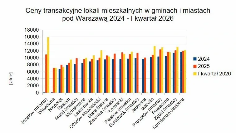 Średnie ceny transakcyjne lokali mieszkalnych w gminach i miastach pod Warszawą w latach 2024-2026 (zł/m²).