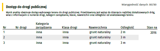 Szczegółowy wykaz dróg w Raporcie o Terenie OnGeo