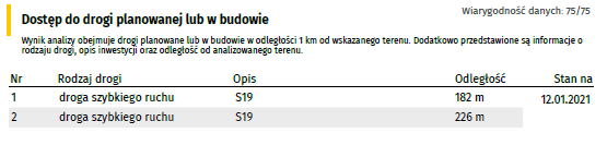 Szczegółowy wykaz dróg planowanych