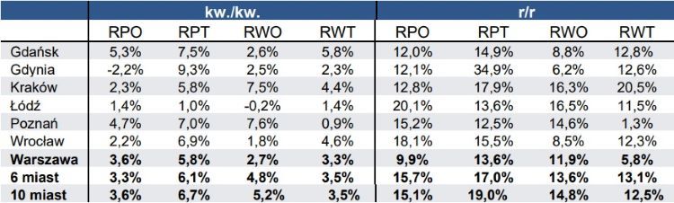 Dynamika cen 1 m2 mieszkania w analizowanych miastach w IV kwartale 2021 r., źródło: NBP