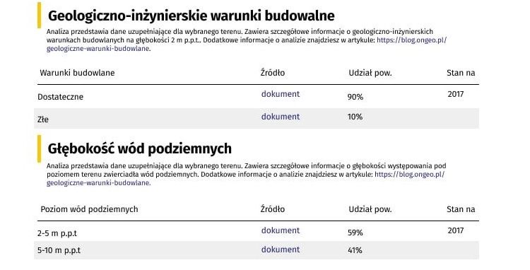 Dane uzupełniające dla niektórych terenów, Raport o Terenie OnGeo.pl