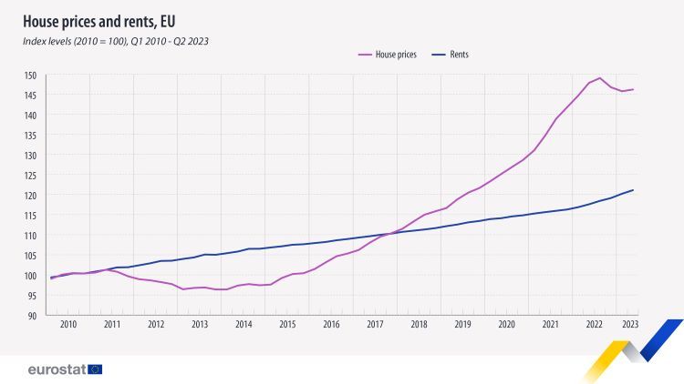 Ceny domów i czynszów w krajach UE w latach 2010 - 2023, źródło: EUROSTAT