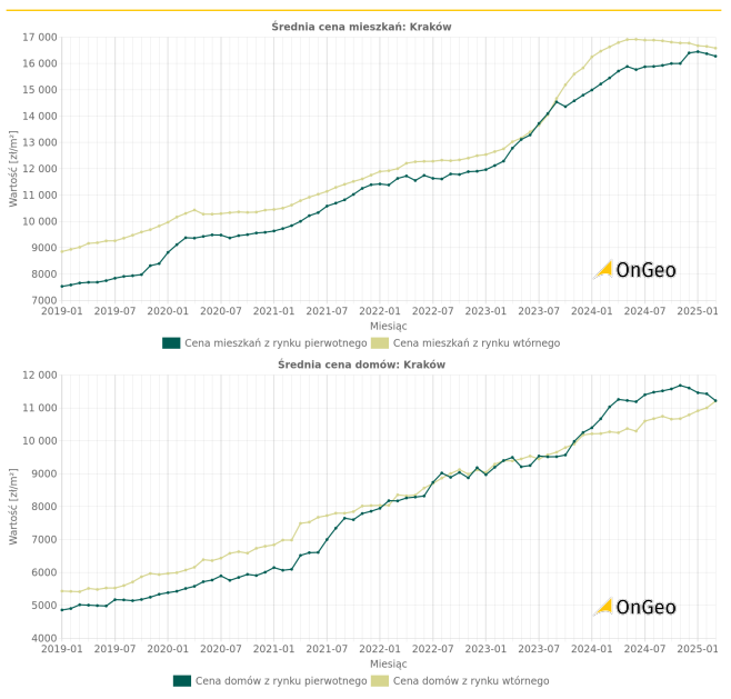 Wykres średnich cen mieszkań dla miasta Krakowa - OnGeo.pl