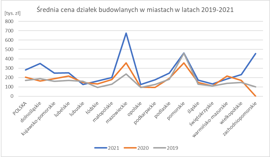 Wyk.2. Średnia cena działek budowlanych w miastach w latach 2019-2021, opracowanie własne na postawie danych GUS