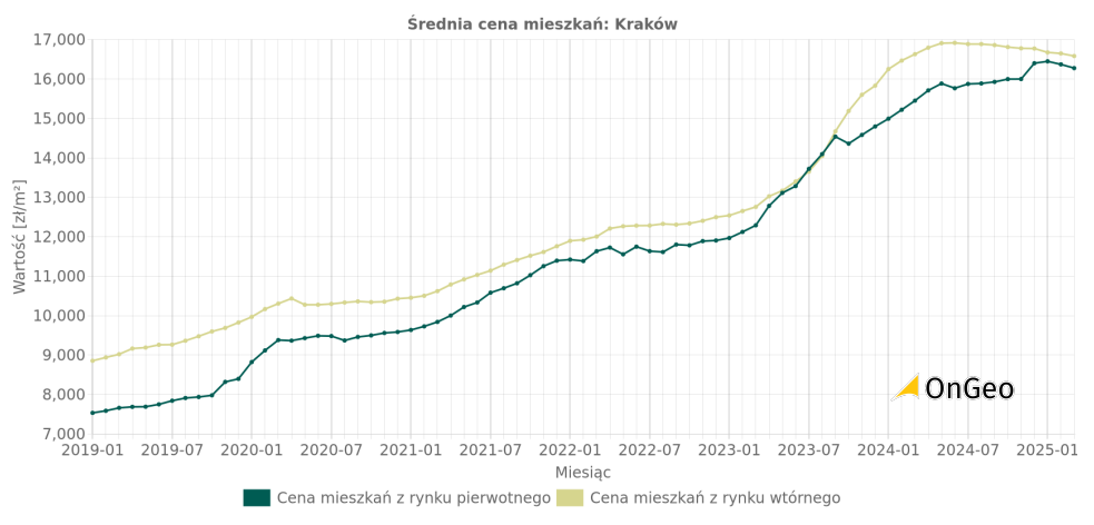 Wykres średnich cen mieszkań dla miasta Krakowa - OnGeo.pl