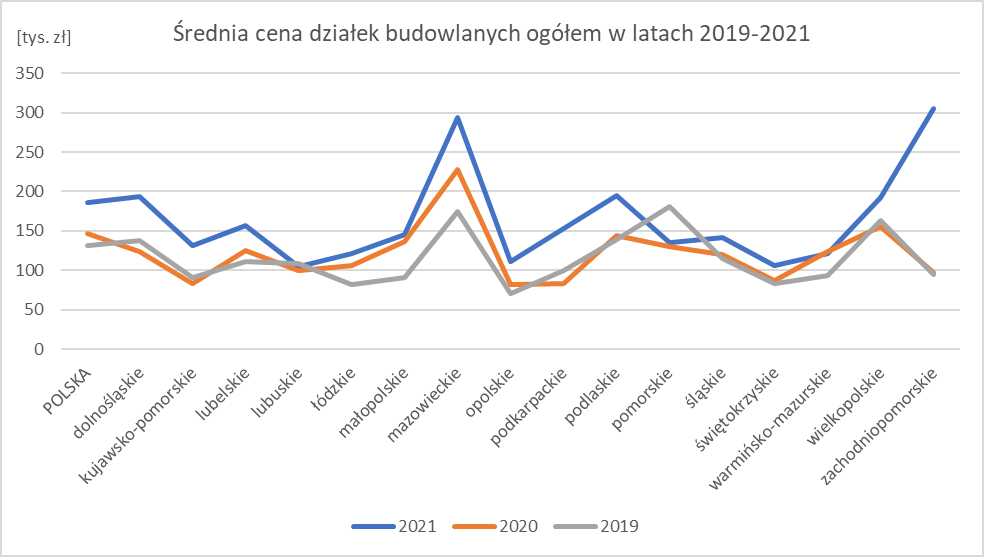 Wyk.1. Średnia cena działek budowlanych ogółem w latach 2019-2021, opracowanie własne na postawie danych GUS