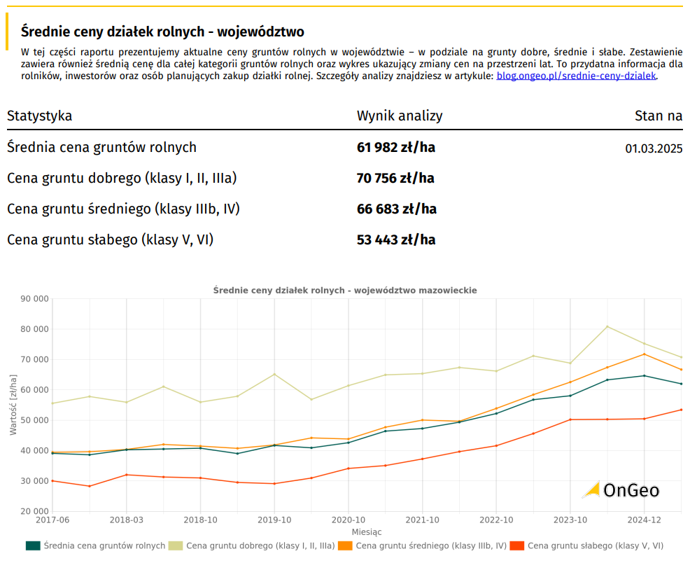 Średnie ceny działek rolnych w województwie mazowieckim w Raporcie o terenie OnGeo.pl