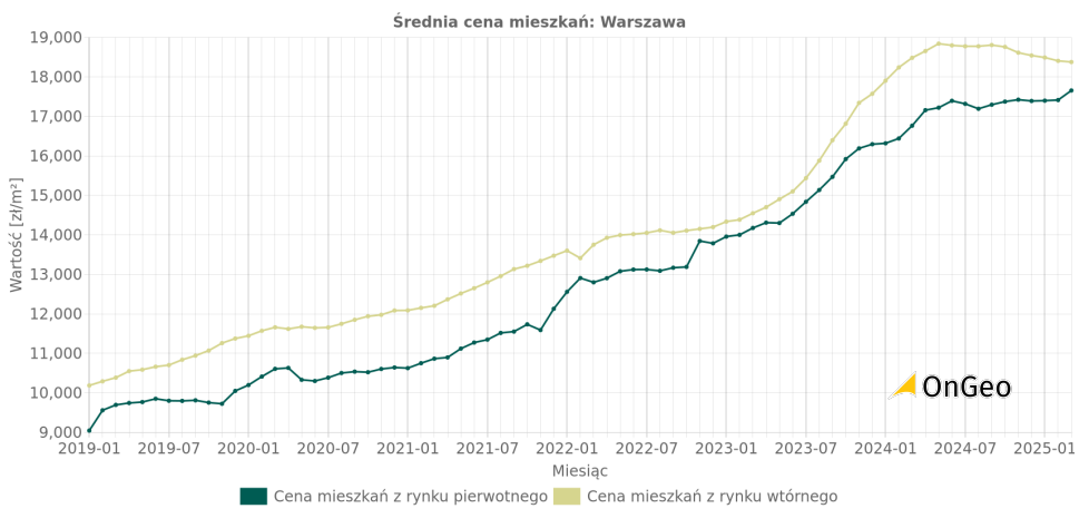 Wykres średnich cen mieszkań dla miasta Warszawa - OnGeo