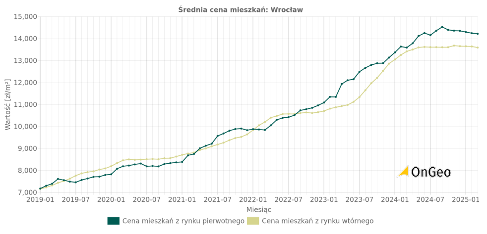 Wykres średnich cen mieszkań dla miasta Wrocławia - OnGeo.pl