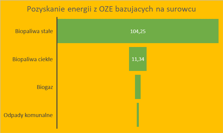 Pozyskanie energii z OZE bazujących na surowcu