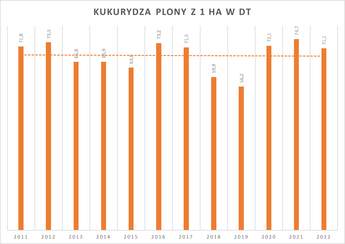 Wyk.4. Wydajność kukurydzy z 1 ha w latach 2011-2022, źródło: badania własne, www.OnGeo.pl