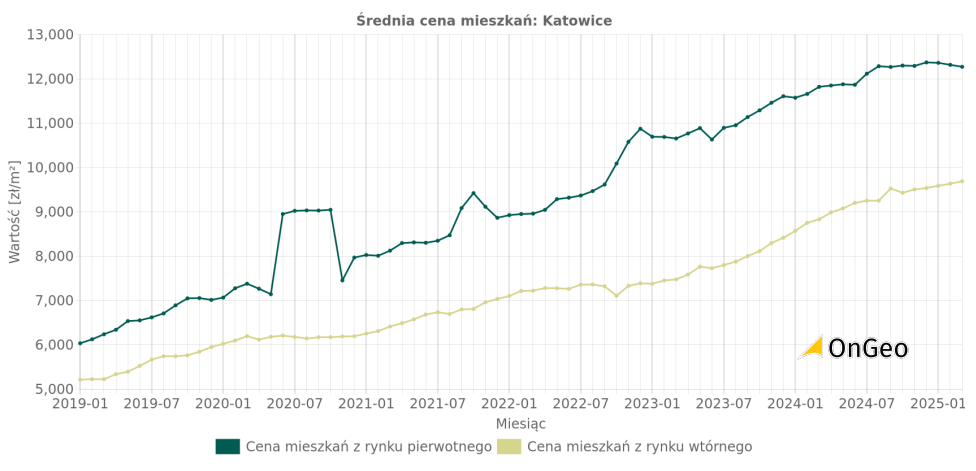 Wykres średnich cen mieszkań dla miasta Katowice - OnGeo.pl