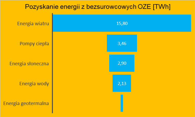 Pozyskanie energii z bez surowcowych OZE