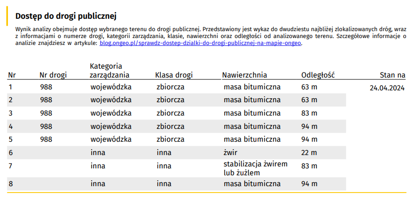 Dostęp do drogi publicznej - opis dróg