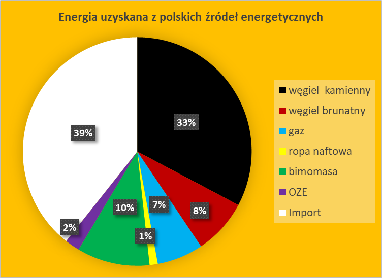 Źródła energii w Polsce