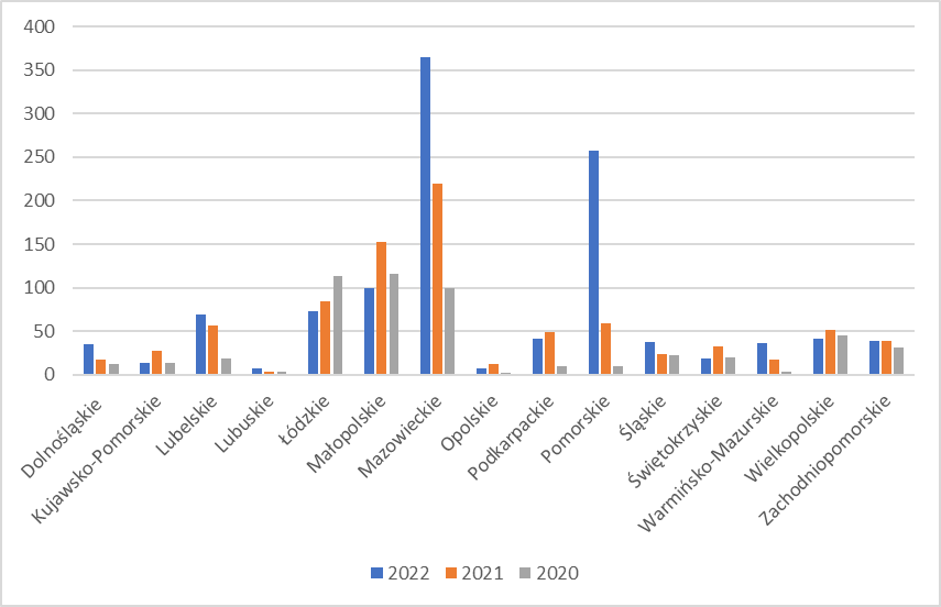 Zalegalizowane obiekty budowlane w latach 2020-2022, dane GUS