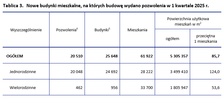 Nowe budynki mieszkalne, na których budowę wydano pozwolenia w 1 kwartale 2025 r.