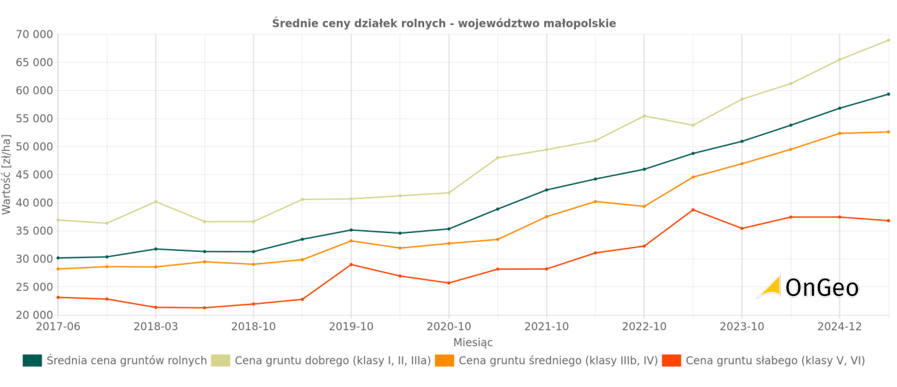 Wykres średnie ceny działek rolnych - województwo małopolskie, Raport o terenie OnGeo.pl