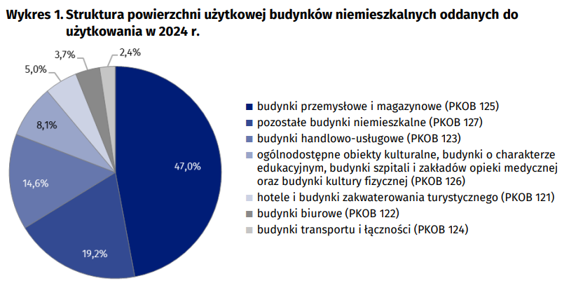 Struktura powierzchni użytkowej budynków niemieszkalnych oddanych do użytkowania w 2024 r.