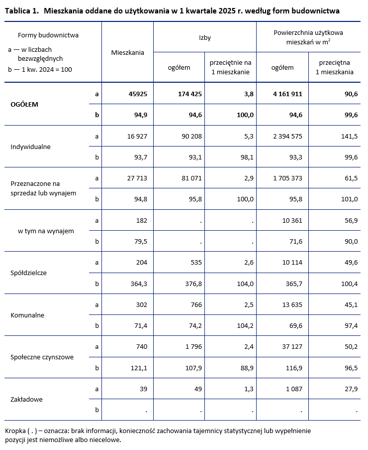 Mieszkania oddane do użytkowania w 1 kwartale 2025 r. według form budownictwa