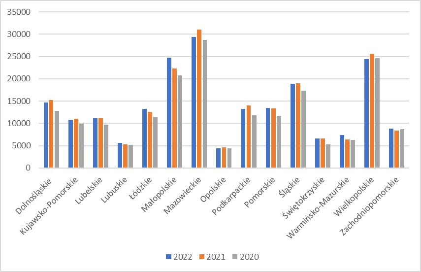 Obiekty budowlane przekazane do użytkowania w latach 2020-2022, dane GUS