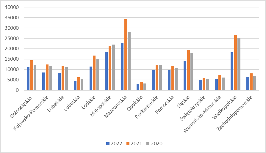 Wydane decyzje o pozwoleniu na budowę 2020 - 2022, dane GUS