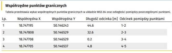 Współrzędne punktów granicznych w Raporcie o Terenie