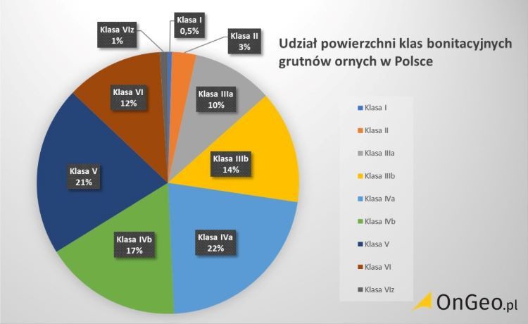 Udział powierzchni klas bonitacyjnych gruntów ornych w Polsce