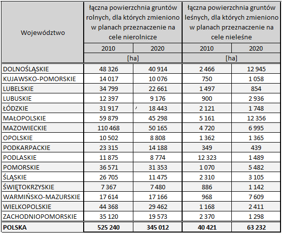 źródło: opracowanie własne na podstawie danych z BDL; łączna powierzchnia gruntów rolnych i leśnych, dla których zmieniono w planach przeznaczenie na cele nierolnicze i nieleśne