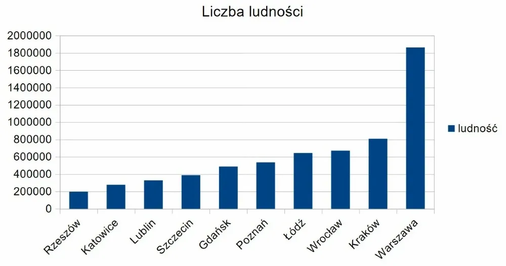 liczba ludności największe miasta polska 2024 gus