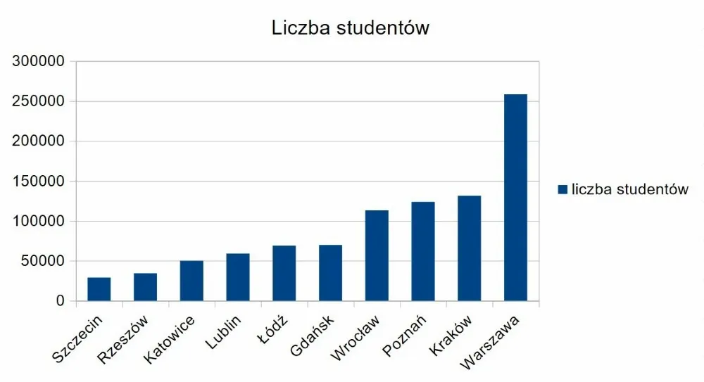 liczba studentów największe miasta studenckie Polska 2024 ranking