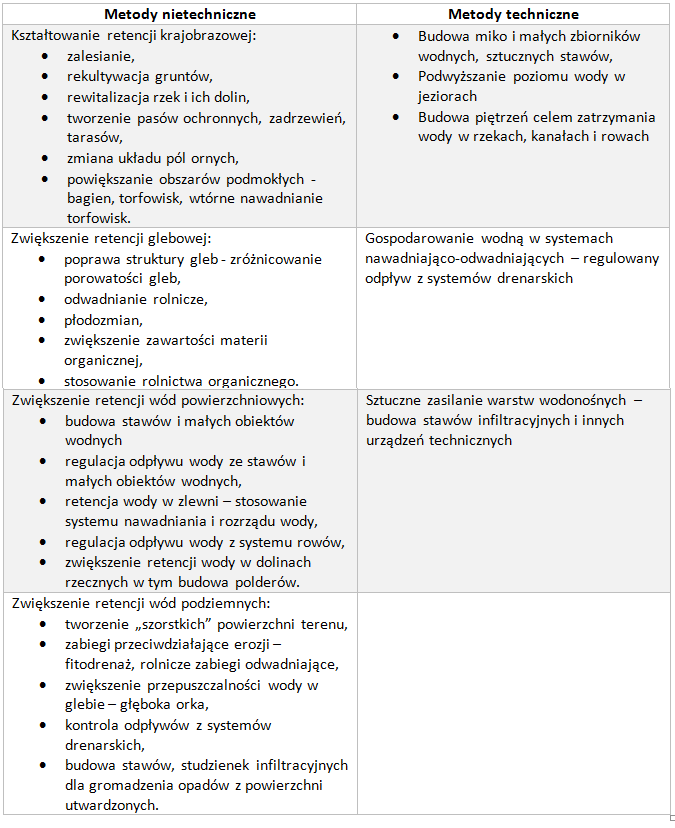 Metody realizacji retencji wody
