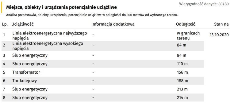 Miejsca obiekty i urządzenia potencjalnie uciążliwe