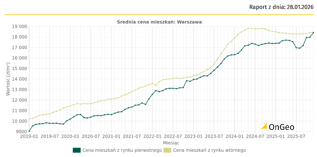 Średnie ceny mieszkań w Raporcie o Terenie OnGeo.pl