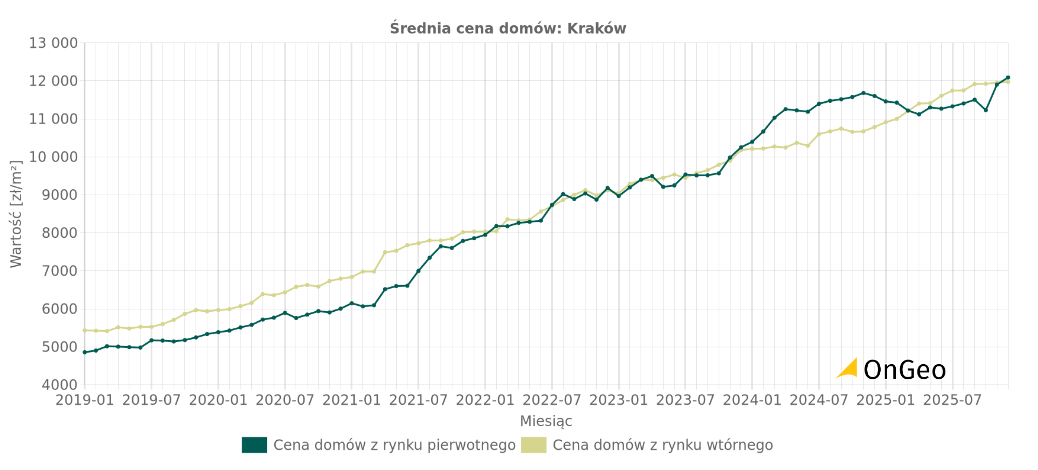 Raport o terenie OnGeo.pl - Średnie ceny domów