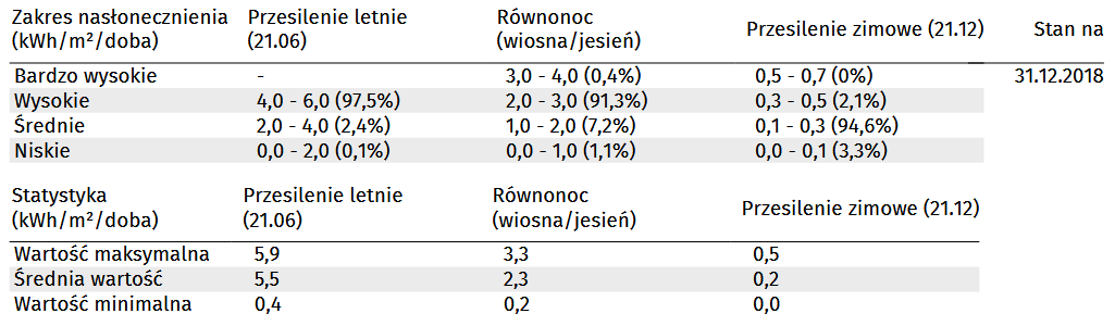 Rozkład nasłonecznienia w trzech charakterystycznych dniach