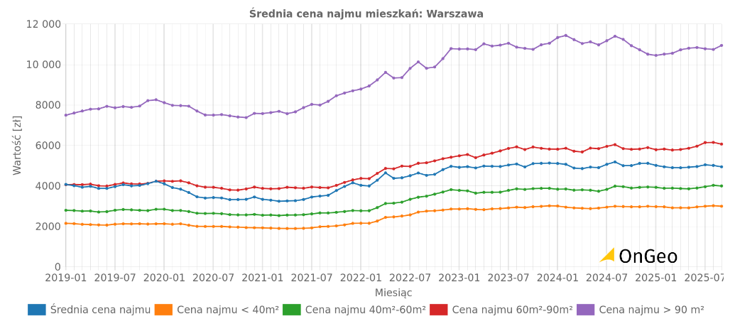 Raport o Terenie OnGeo.pl - Średnie ceny wynajmu mieszkań