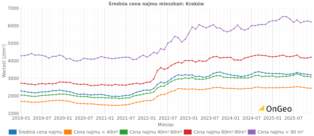 Średnie ceny najmu mieszkań - Raport o terenie OnGeo.pl