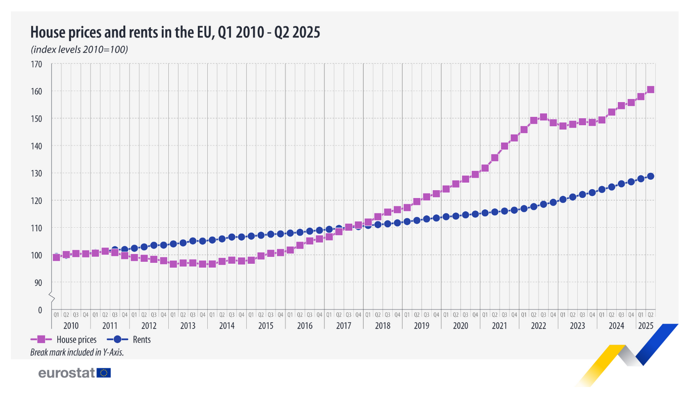 Ceny domów i czynszów w krajach UE w latach 2010-2025