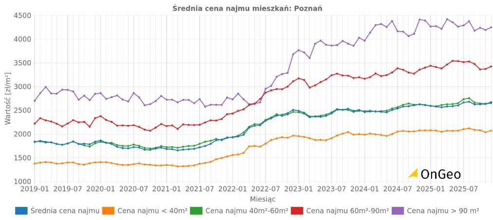 Średnie ceny najmu mieszkań - Raport o terenie OnGeo.pl