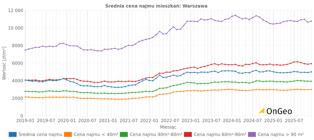 Średnie ceny najmu mieszkań - Raport o terenie OnGeo.pl