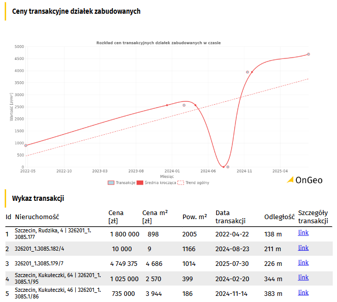 Ceny transakcyjnych działek zabudowanych w Raporcie o terenie OnGeo.pl