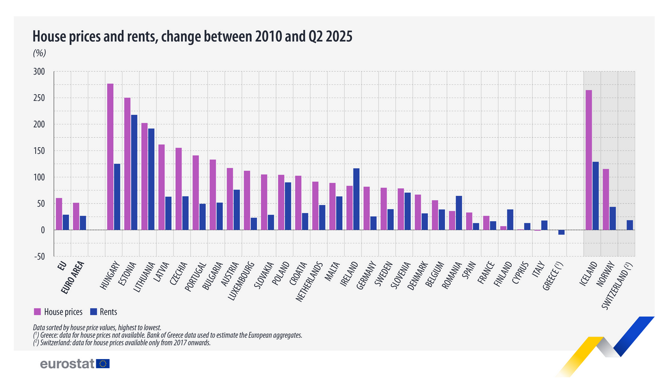 Ceny domów i czynszów w krajach UE