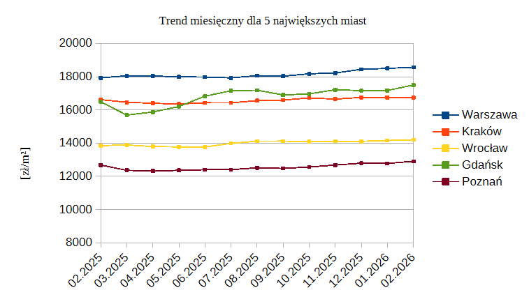 Dane dla pięciu największych rynków (luty 2025 - luty 2026, ceny w zł/m²)