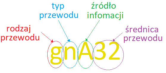 Opis przewodu sieci gazowej (gnA32)