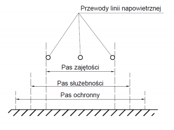 źródło: J.Strzałka, Zasady wyznaczania pasów służebności dla linii energetycznych