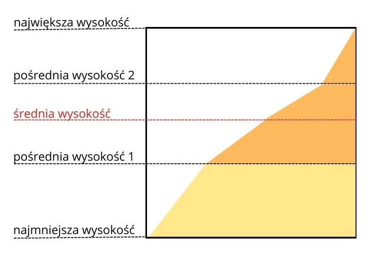 Rys. 2. Przekrój poprzeczny - kubatura ziemi pod poziomem, OnGeo.pl