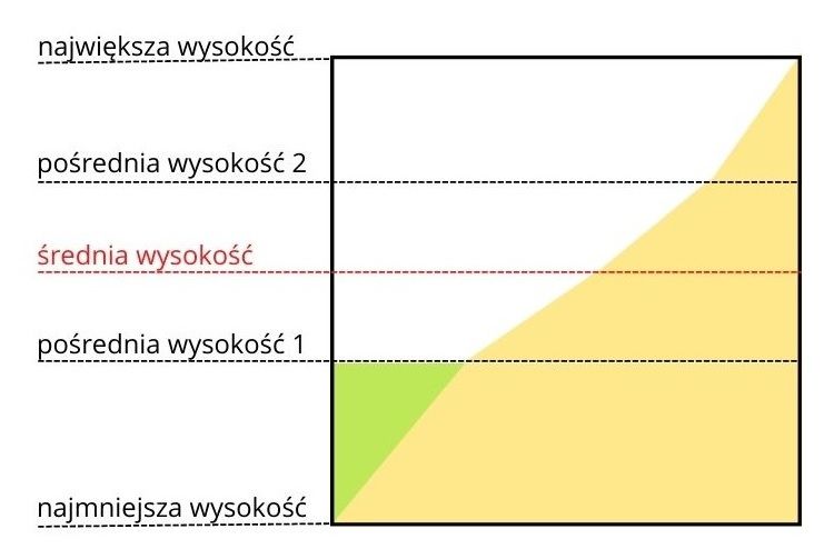 Rys. 1. Przekrój poprzeczny - kubatura do wyrównania terenu, OnGeo.pl