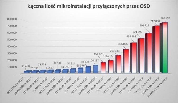 wykres: Łączna ilość mikroinstalacji przyłączeniowych przez operatorów sieci dystrybucyjnych w latach 2017-2021, PTPiREE