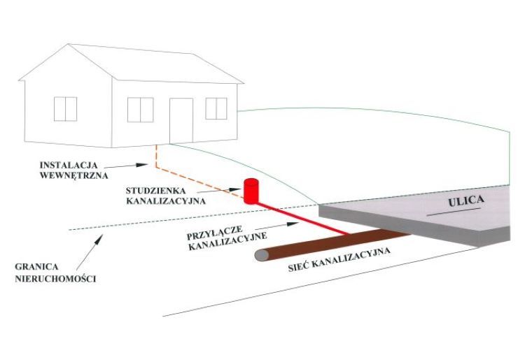 Schemat budowy przyłącza kanalizacyjnego, fot. Wodociągi Miasta Krakowa, wodociągi.krakow.pl